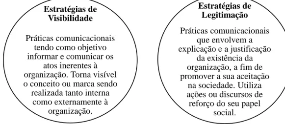 Figura 6. Estratégias de Visibilidade e Legitimação. Adaptado de “Estratégias de visibilidade e legitimação  institucional  na  produção  jornalística  hipermídia”  de  Barichello  e  Dall´Agnese  (2016,  pp