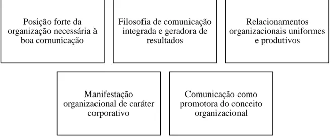 Figura  7.  Propósitos  Organizacionais.  Adaptado  de  “Relações  Públicas:  Atividade  estratégica  de  relacionamento  e  comunicação  das  organizações  com  as  partes  interessadas”  de  França  (2008,  p