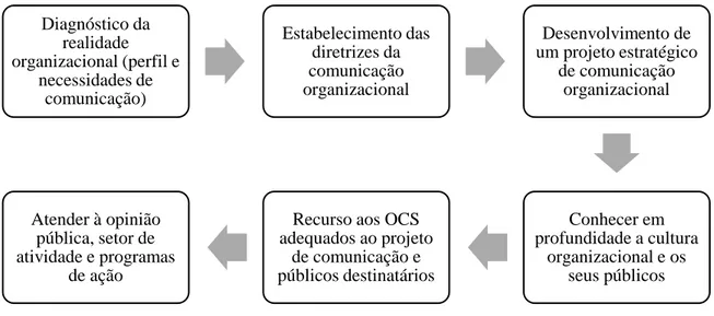 Figura  8.  Requisitos  para  um  Projeto  de  Comunicação.  Adaptado  de  “Relações  Públicas:  Atividade  estratégica de relacionamento e comunicação das organizações com as partes interessadas” de França (2008,  pp