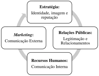 Figura  9.  Setores  de  Comunicação  nas  Organizações.  Adaptado  de  “From  public  relations  to  strategic  communication  in  Sweden:  The  emergence  of a  transboundary  field  of  knowledge”  de  Falkheimer  e  Heide  (2014, pp