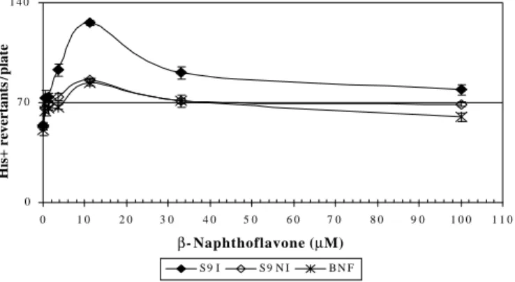 FIG. 1. Increasing doses of BaP (  M/plate) were assayed with 10  bacteria (TA 98) and 50  L of liver S9