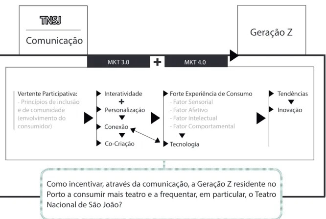 FIGURA 5:    Modelo conceptual desenvolvido com a finalidade de incentivar a Geração Z, residente no Porto, a  consumir teatro e a frequentar o TNSJ