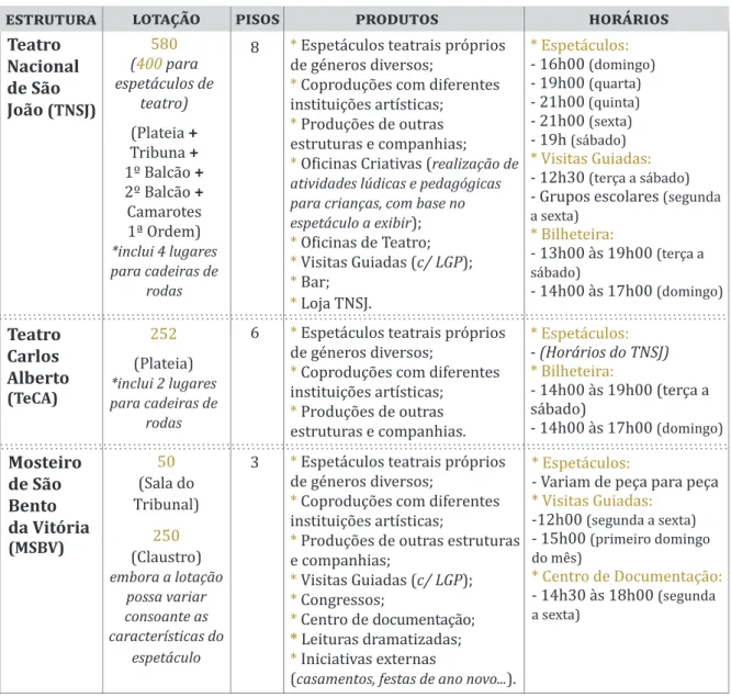 TABELA 1:  Os produtos disponibilizados pelo TNSJ, TeCA e MSBV. (Fonte: Elaboração Própria, 2017)