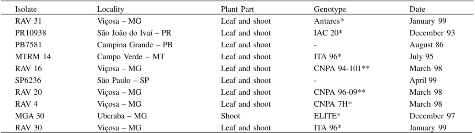 Table 1 -The isolates of Colletotrichum gossypii f. sp. cephalosporioides used in the variability studies.