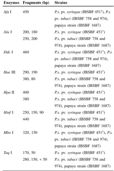Table 3. PCR-RFLP profiles of the spacer region 16S-23S from different pathovars of P