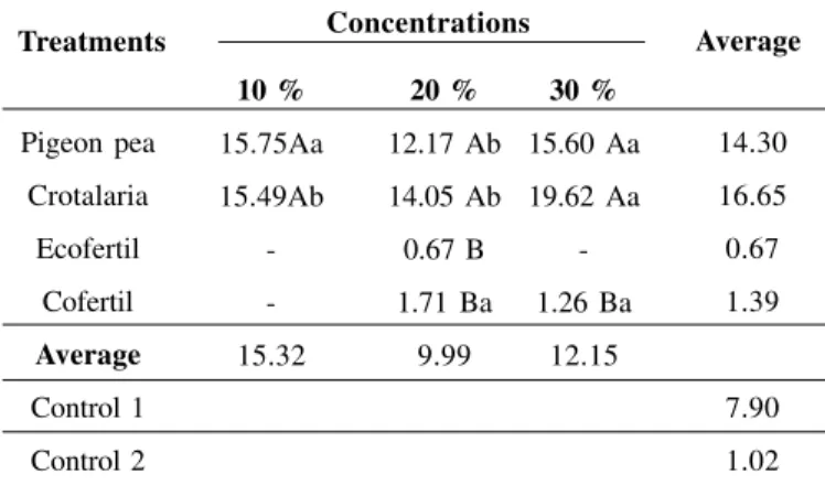 Table 4. Dry weight matter (g) of tomato plants cv. Santa Clara in response to different sources and concentrations of organic matter.