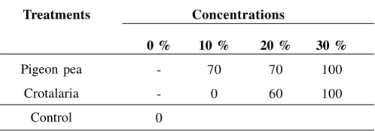 Table 11. Percentage of flowering tomato plants cv. Santa Clara in response to different sources and levels of organic matter.