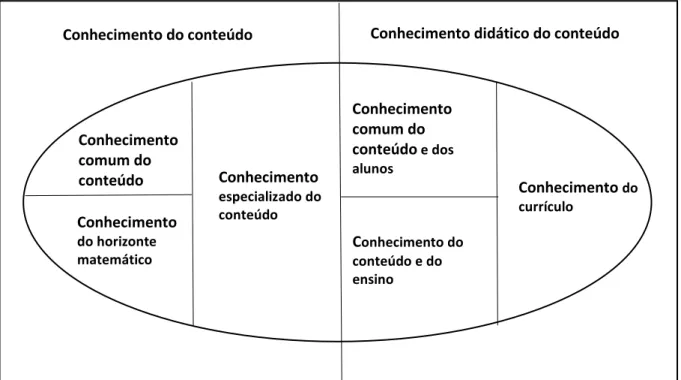 Figura 1. Conhecimentos dos professores, segundo Hill, Ball e Schiling (2008). 