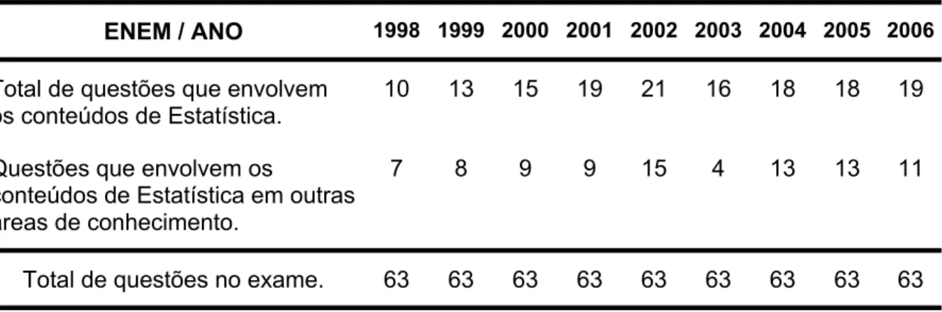 TABELA 7: Evolução dos números de questões no ENEM, quanto ao conteúdo de Estatística