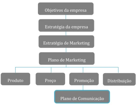 FIGURA 2: Enquadramento da Comunicação de Marketing no Plano de  Marketing 