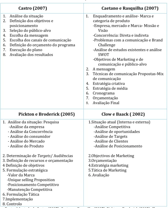 TABELA 1:Modelos em estudo para o Plano de Comunicação. 