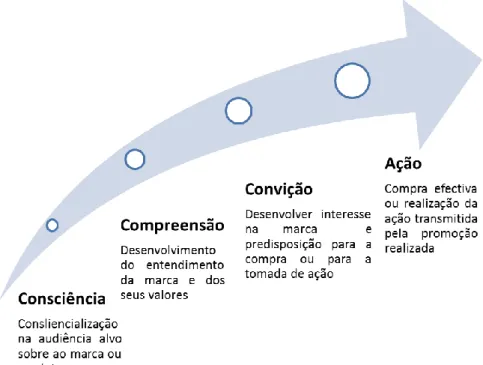 FIGURA 3: Hierarquia de objetivos de Colley- Modelo AIDA 