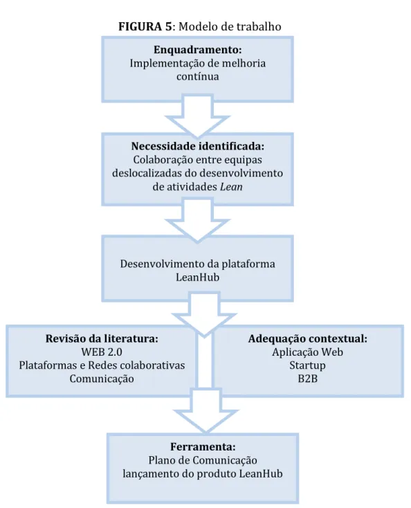 FIGURA 5: Modelo de trabalho 