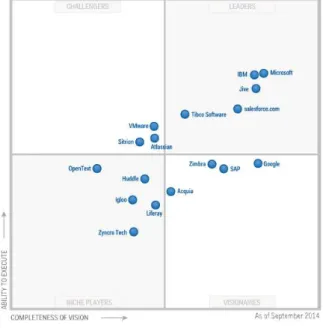 FIGURA 7: Magic Quadrant for Social Software in the Workplace 2014