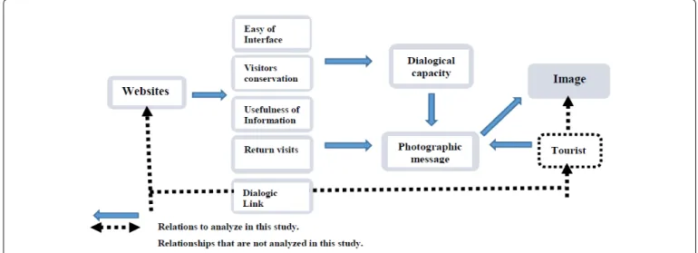 Figure 1: Conceptual model of the role of (media) website in destination image formation.