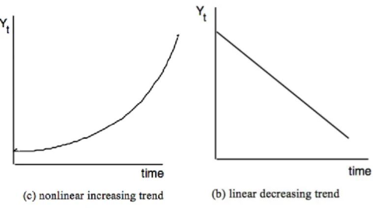 Figure 1: Trend Component of Time Series (David Gerbing, 2016) 