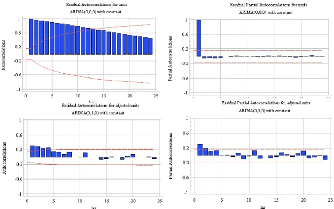 Figure 5: Examples of ACF and PACF plots and interpretations. (Robert Nau, 2019) 