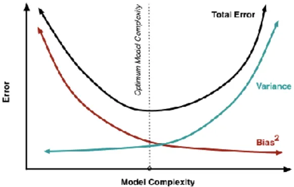 Figure 6: Model Complexity Bias-Variance Tradeoff. (Scott Fortmann-Roe, 2016) 