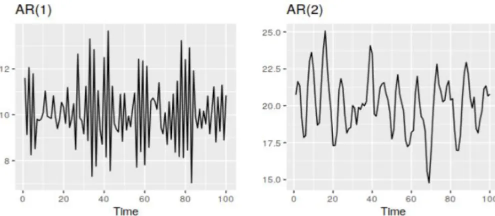 Figure 8: Examples of data from autoregressive models with different parameters. (Hyndman, R.J., &amp; 