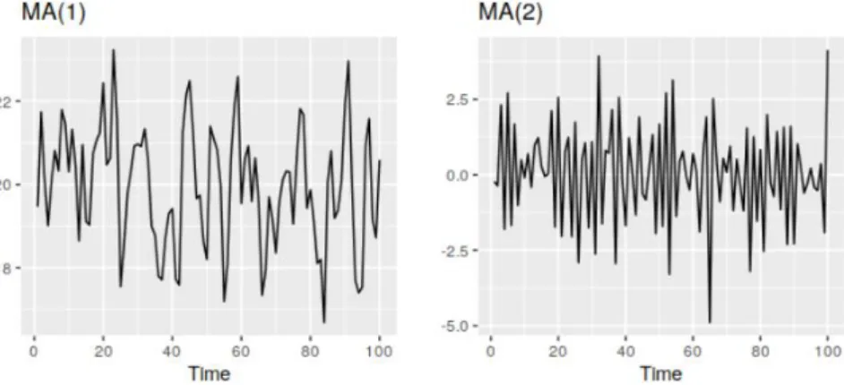 Figure 9: Examples of data from autoregressive models with different parameters(Hyndman, R.J., &amp; 