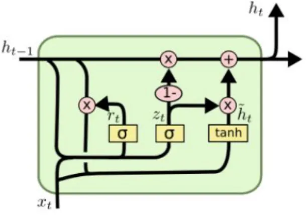 Figure 12: Gated Recurrent Unit Cell (Christopher, 2015) 