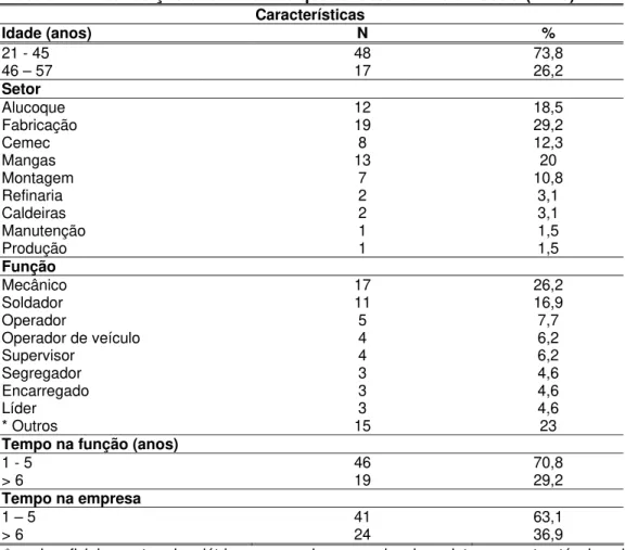 Tabela 1 - Distribuição das variáveis que caracterizam a amostra (n=65). 