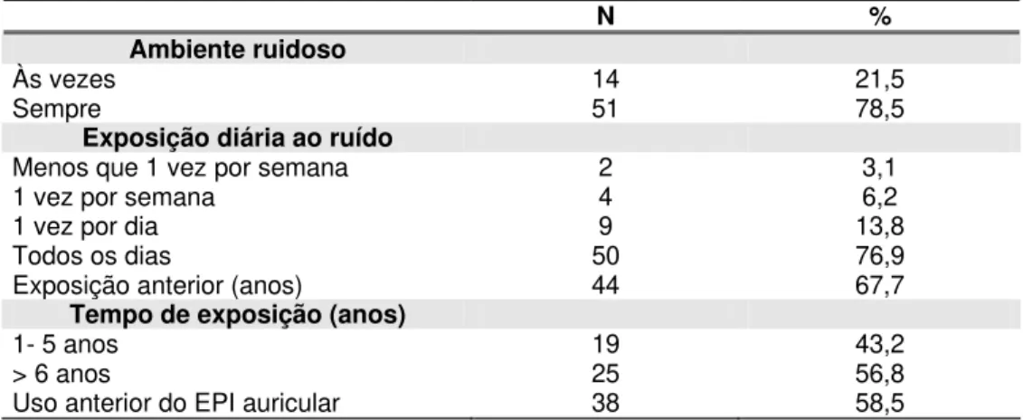 Tabela 3 - Distribuição das variáveis relativas a exposição a ruído (n=65) 