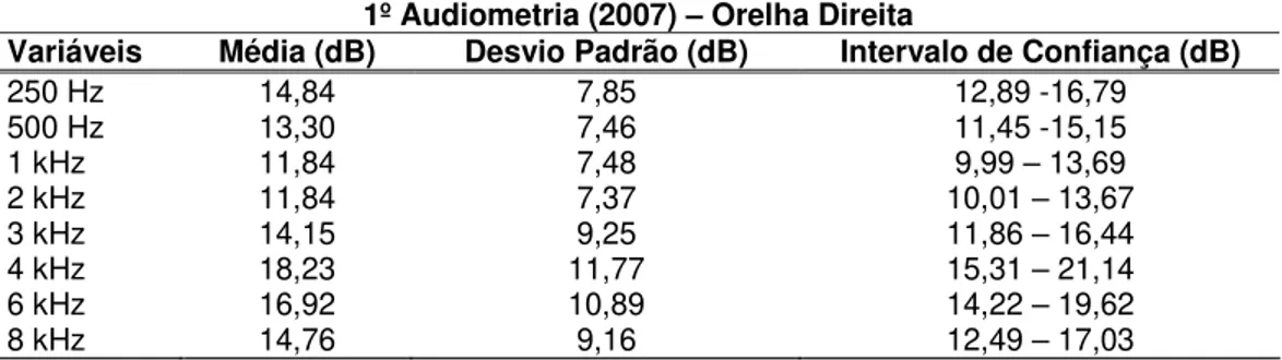 Tabela 5 - Distribuição das médias, desvio-padrão e intervalo de confiança  dos limiares audiométricos de 250 Hz a 8 kHz da orelha direita, no exame de  2007 (n=65)