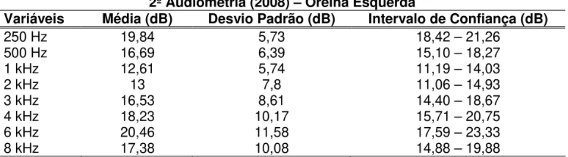 Tabela 8 - Distribuição das médias, desvio-padrão e intervalo de confiança  dos limiares audiométricos de 250 Hz a 8 kHz da orelha esquerda, no exame  de 2008 (n=65)