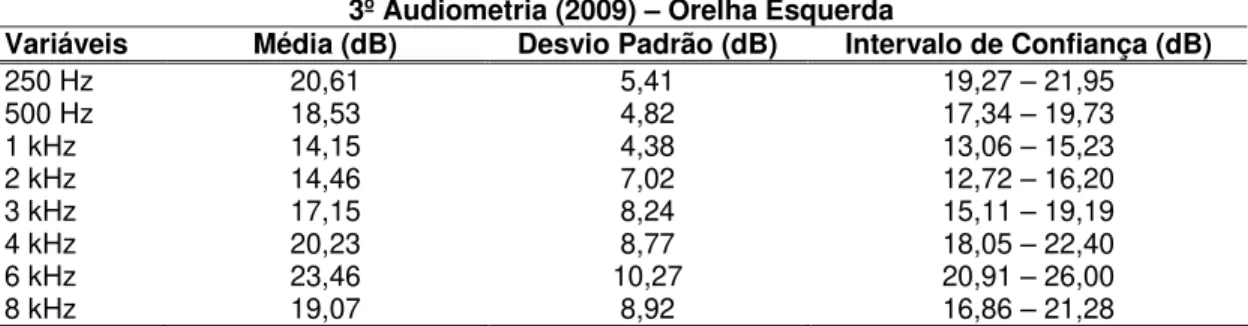 Tabela 10 - Distribuição das médias, desvio-padrão e intervalo de confiança  dos limiares audiométricos de 250 Hz a 8 kHz da orelha esquerda, no exame  de 2009 (n=65)