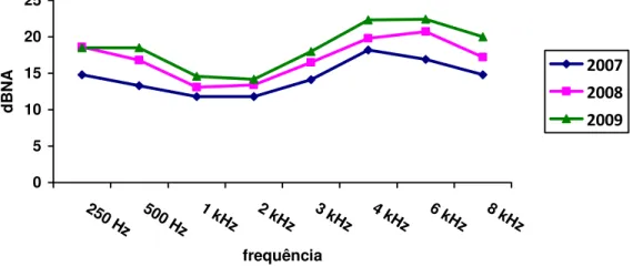 Figura 1 - Comparação das médias dos limiares audiométricos nas  freqüências de 250 Hz a 8 kHz da orelha direita, nas três audiometrias (2007,  2008, 2009)  0510152025 250  Hz 500  Hz 1 kH z 2 kHz 3 kHz 4 kHz 6 kHz 8 kHz frequênciadBNA 200720082009