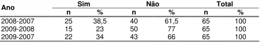 Tabela 13 - Desencadeamento de perdas auditivas nas análises comparativas  dos exames de 2007, 2008 e 2009