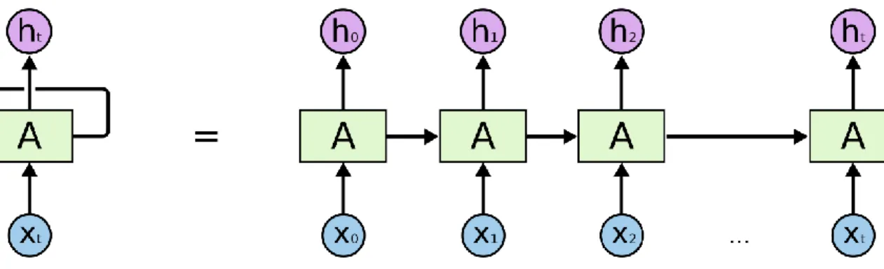 Figure 4 Recurrent Neural Network Loop (Christopher, 2015) 