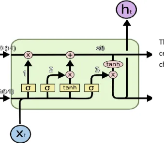 Figure 5 LSTM Memory Cell contains four interacting Neural network layers  demonstrated by yellow squared boxes (Christopher, 2015) 