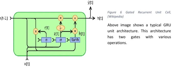 Figure  6  Gated  Recurrent  Unit  Cell,  (Wikipedia) 