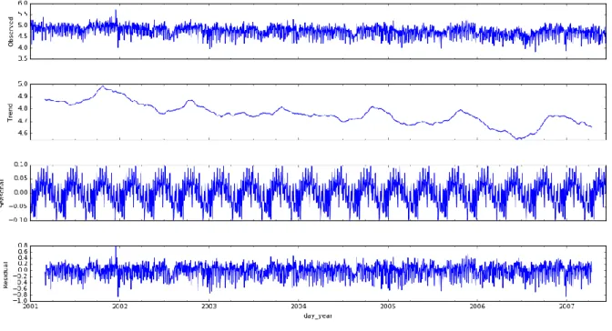 Figure 11 Time Series Component Decomposition 