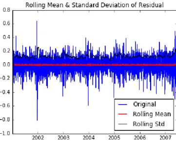 Figure 13 Autocorrelation and Partial Autocorrelation Function plotsFigure 12 Rolling mean and standard deviation of error component 