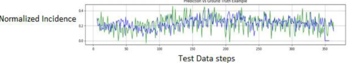 Figure 14 Prediction plot of ARIMA model on the test data 