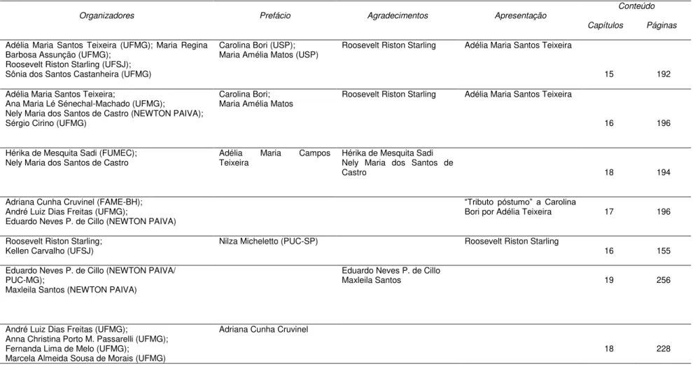 Tabela 1- Nome e filiação institucional dos envolvidos na produção editorial* da coleção Ciência do Comportamento: conhecer e avançar 