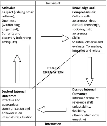Tabela 2 - Process model of intercultural competence (Deardorff, 2011, p. 41) Skills interpret and relate (savoir comprendre) Knowledge of self and other; of interaction: individual and societal  (saviors) Education political education critical cultural aw