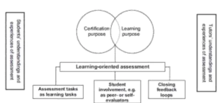 Figure 4  –  The LoA Framework 