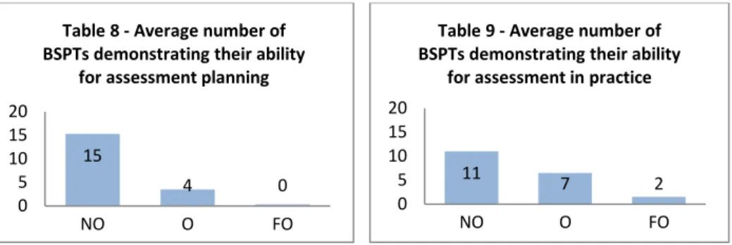 Table 8 - Average number of  BSPTs demonstrating their ability 