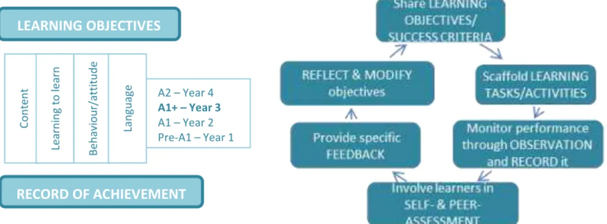 Figure 10  –  Planning, using and recording an assessment sequence 