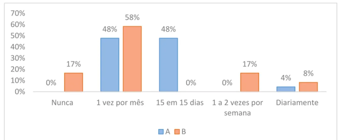 Figura 6 - Frequência da realização de trabalho de grupo pelos alunos do 6.º ano de escolaridade 