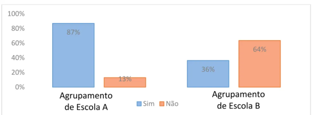 Figura 9 - Facilidade na integração dos alunos do 5.º ano de escolaridade nos grupos de trabalho 