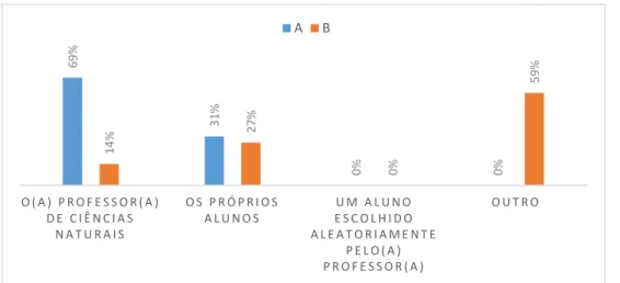 Figura 11 – Distribuição dos alunos do 5.º ano de escolaridade pelos grupos 