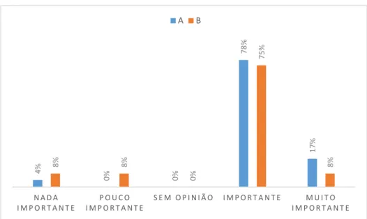 Figura 16 - Importância da metodologia de trabalho de grupo para os alunos do 6.º ano de  escolaridade 