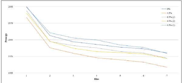 Figura 26. Controlo do peso dos sensores ao longo de 7 dias na estufa a 60 ºC 