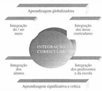 Figura 2 - Dimensões da integração curricular   (Adaptado de Alonso, 1997, p. 74) 