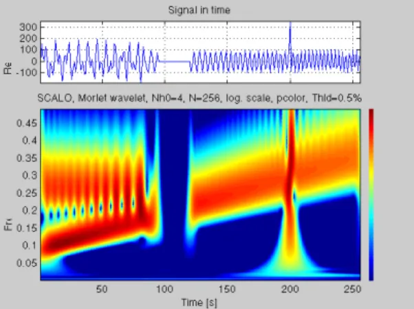 Fig. 1: Test signal representation for a Wavelet  length 8/2200 ms. See text. 